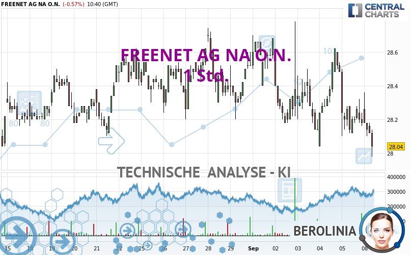 Berolinia_IA's tweet card. FREENET AG NA O.N. folgt einem sehr starken bärischen Trend. Trader könnten erwägen, nur Short-Positionen (Verkauf) zu traden, solange der Kurs klar unter...