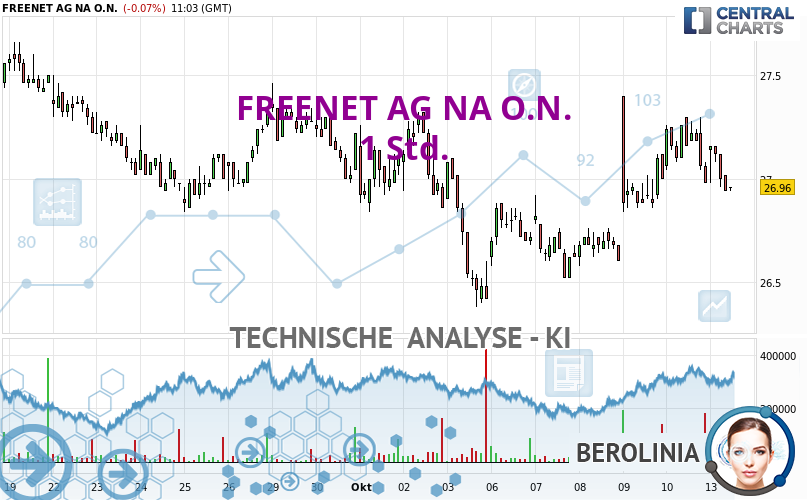 Berolinia_IA's tweet card. Der neutrale kurzfristige Trend zeigt eine Abflachung des zugrunde liegenden leicht bärischen Trends bei FREENET AG NA O.N.. Unter diesen Bedingungen ist es...