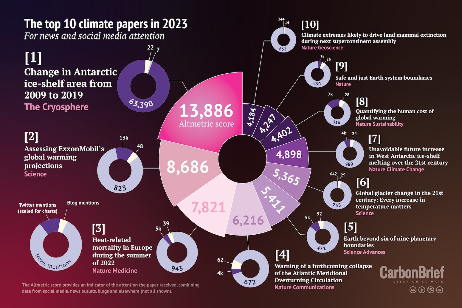 AyeshaTandon's tweet card. Using Altmetric data, Carbon Brief has compiled a list of the 25 most talked-about climate-related papers that were published in 2023.