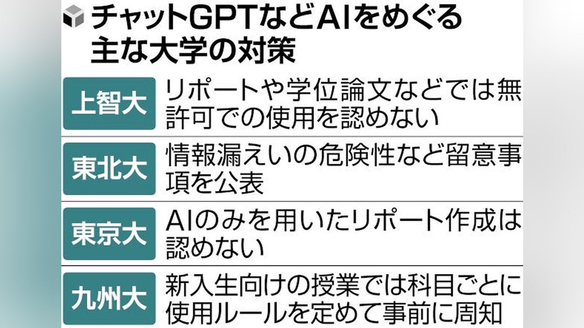 hirox246's tweet card. 【読売新聞】　質問に応じて自然な文章を作成する対話型ＡＩ（人工知能）「チャットＧＰＴ」を巡り、国内の大学が相次いで対策に乗り出した。リポートでの利用を制限したり、情報流出の危険性を学生に注意喚起したりする動きが広がっている。専門家は
