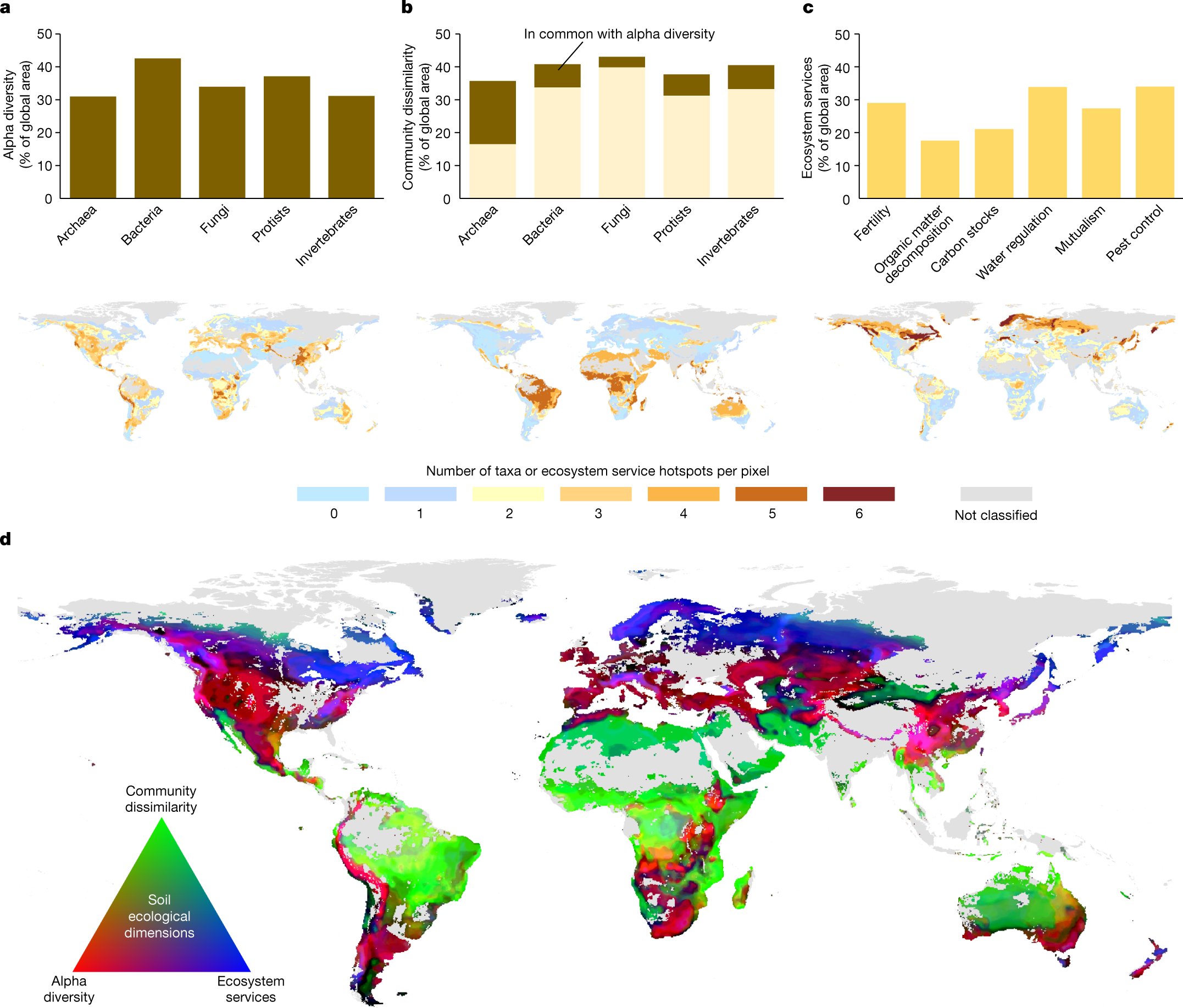 NatureMicrobiol's tweet card. Nature - A global field survey that analyses samples of soil from all continents identifies hotspots for soil nature conservation, and shows that different ecological dimensions of soil are...