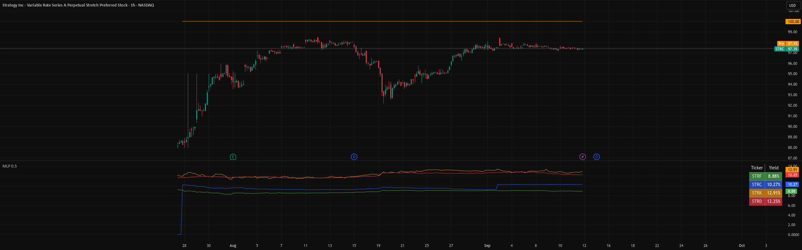 kakapo_coder's tweet card. Version 0.1 The indicator provides an indication of the "Moving Liquidation Preference" for Strategy's (NASDAQ:MSTR) preferred equities (NASDAQ:STRK, NASDAQ:STRF, NASDAQ:STRF). The author attempts to...