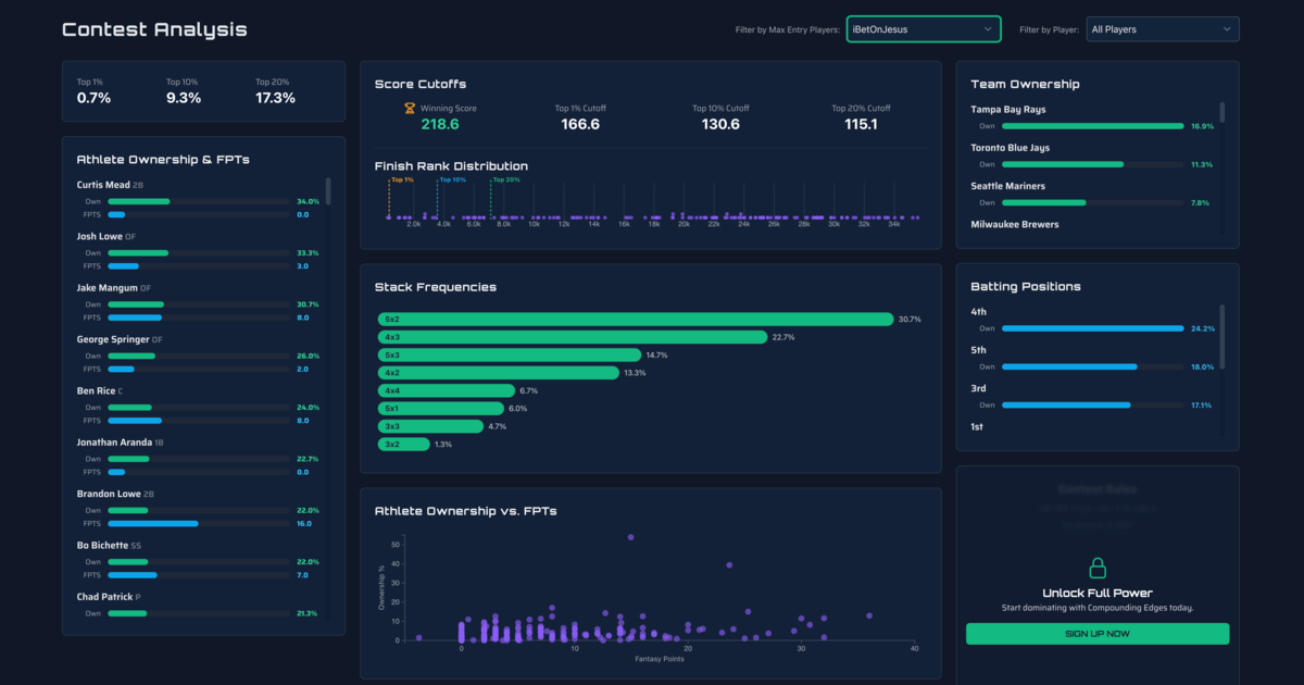 CompoundEdges's tweet card. Analyze any MLB DFS contest on DraftKings. Uncover player strategies, reveal trends, and gain the edge with Compounding Edges.