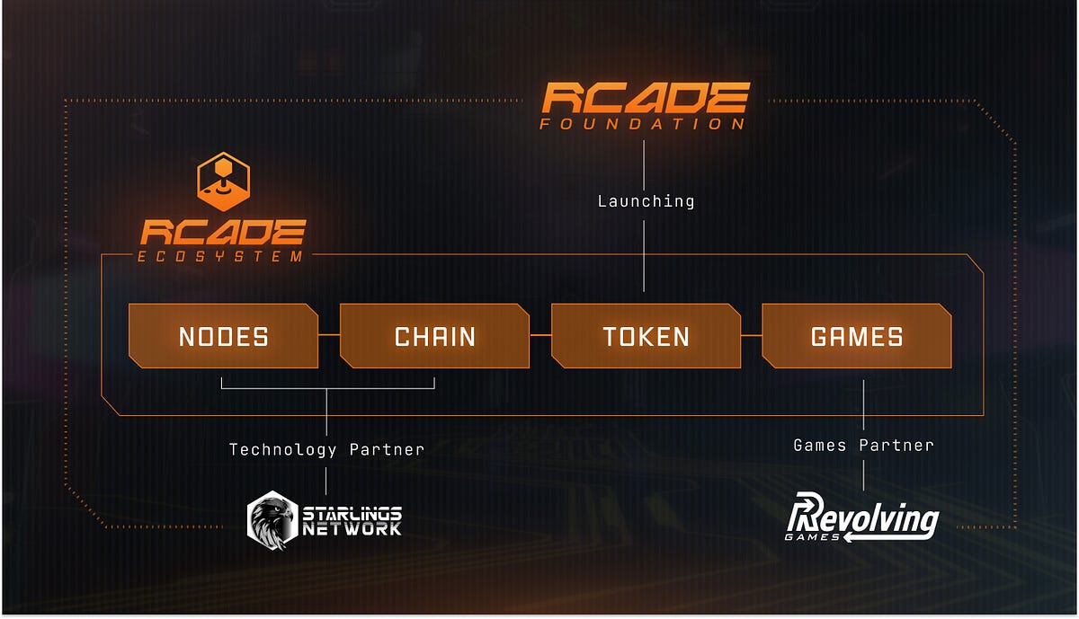 Revolving_Games's tweet card. RCADE Foundation x Revolving Games x Starlings Partnerships