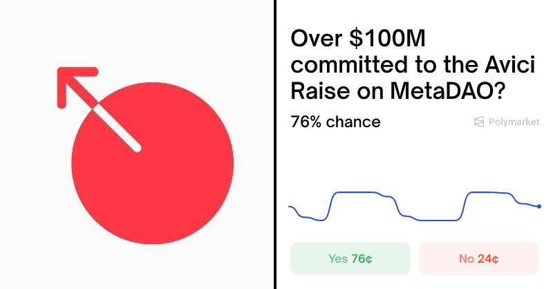 NguyenH06290179's tweet card. Polymarket | This market will resolve to “Yes” if total commitments for the Avici raise on MetaDAO exceeds $100M before the raise closes. Otherwise, it will resolve to “No.” The resolution source is...