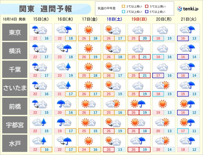 tenkijp's tweet card. 関東地方は、今日14日(火)の午後から次第に雨が降りだし、16日(木)にかけてすっきりしない天気。19日(日)の雨を境に気温が下がり、11月並みの気温に。体調管理にご注意を。