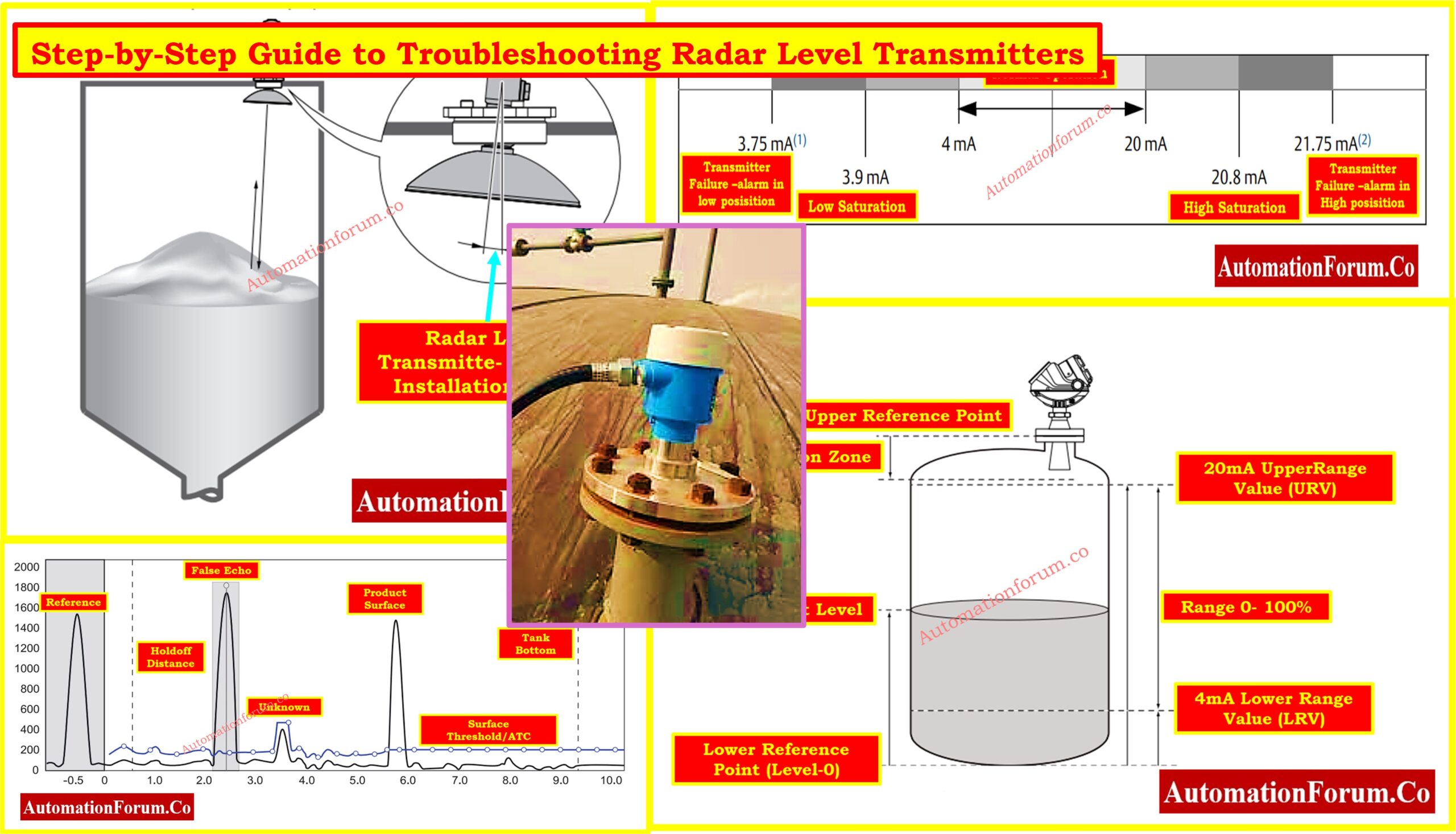sundareshinfohe's tweet card. This procedure provides a step-by-step guide to troubleshooting radar level transmitters, ensuring accurate measurements and minimizing downtime in industrial applications.