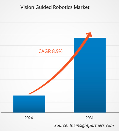 TIPMarketTrends's tweet card. Vision Guided Robotics Market is on track to cross value of US$ 10.23 Billion by 2031, with a impressive CAGR in the period. Report on top players and trends
