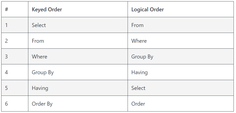 TheDataEnginee2's tweet card. SQL is a declarative English-like language. This means you specify the result set you want returned and it’s up to the SQL query engine to…