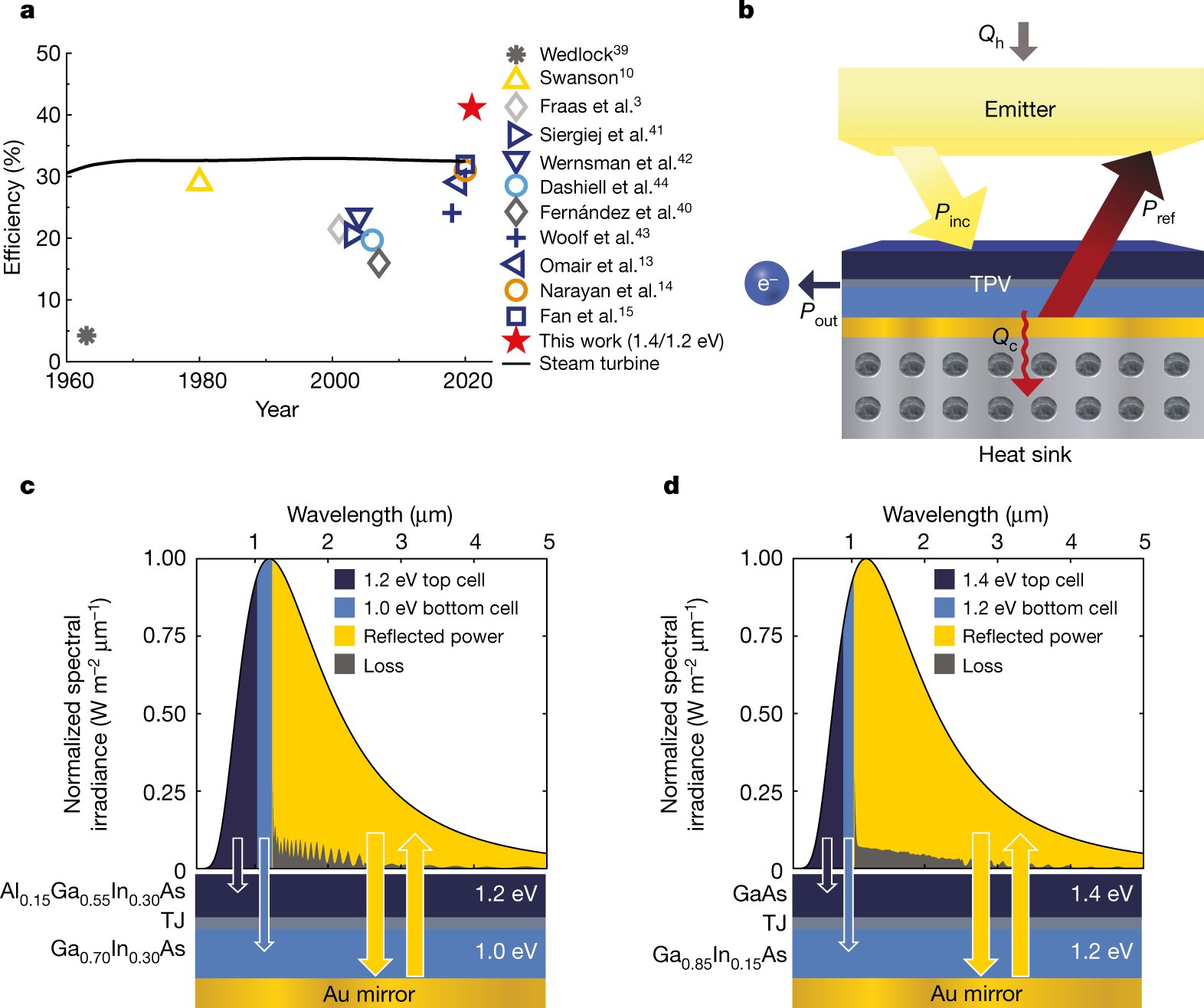 Compoundarxiv's tweet card. Nature - Two-junction TPV cells with efficiencies of more than 40% are reported, using an emitter with a temperature between 1,900 and 2,400 °C, for integration into a TPV system for...