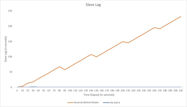 N0v3mberRain's tweet card. The struggle to measure slave lag correctly is real. MySQL provides an estimate of the slave lag using the show slave status \G command, in the form of Seconds_Behind_Master mysql> show slave st…