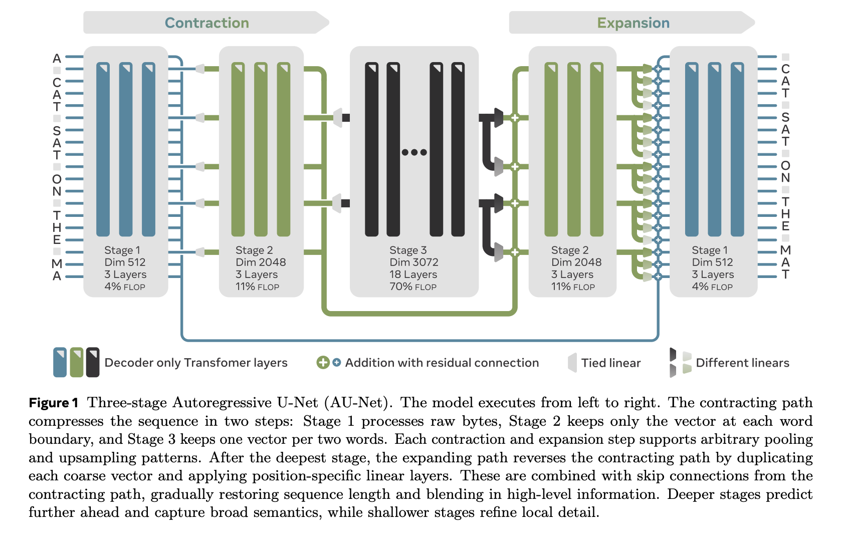 genainewstop's tweet card. Meta AI introduces AU-Net, a scalable byte-level autoregressive model that surpasses token-based transformers in multilingual and long-context language modeling benchmarks