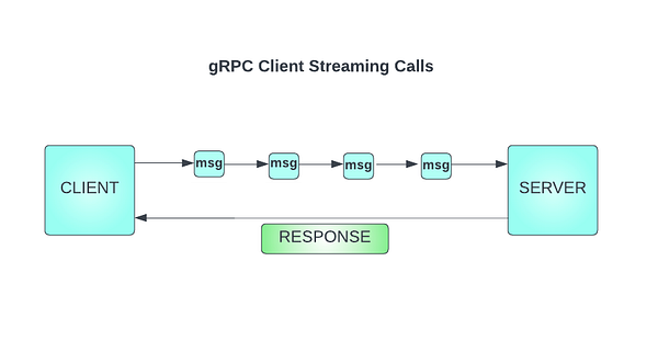 DanielJavaDev's tweet card. In today’s world of distributed systems and microservices architecture, communication between different services plays a vital role. One of…