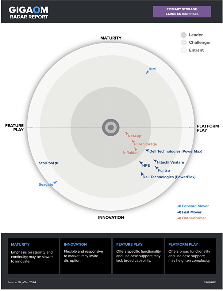 Chris_Mellor's tweet card. GigaOm analytical gurus have made large changes in their latest Primary Storage for Large Enterprises report, with only three leaders – NetApp, Pure and Infinidat – compared to six last year. Dell,...