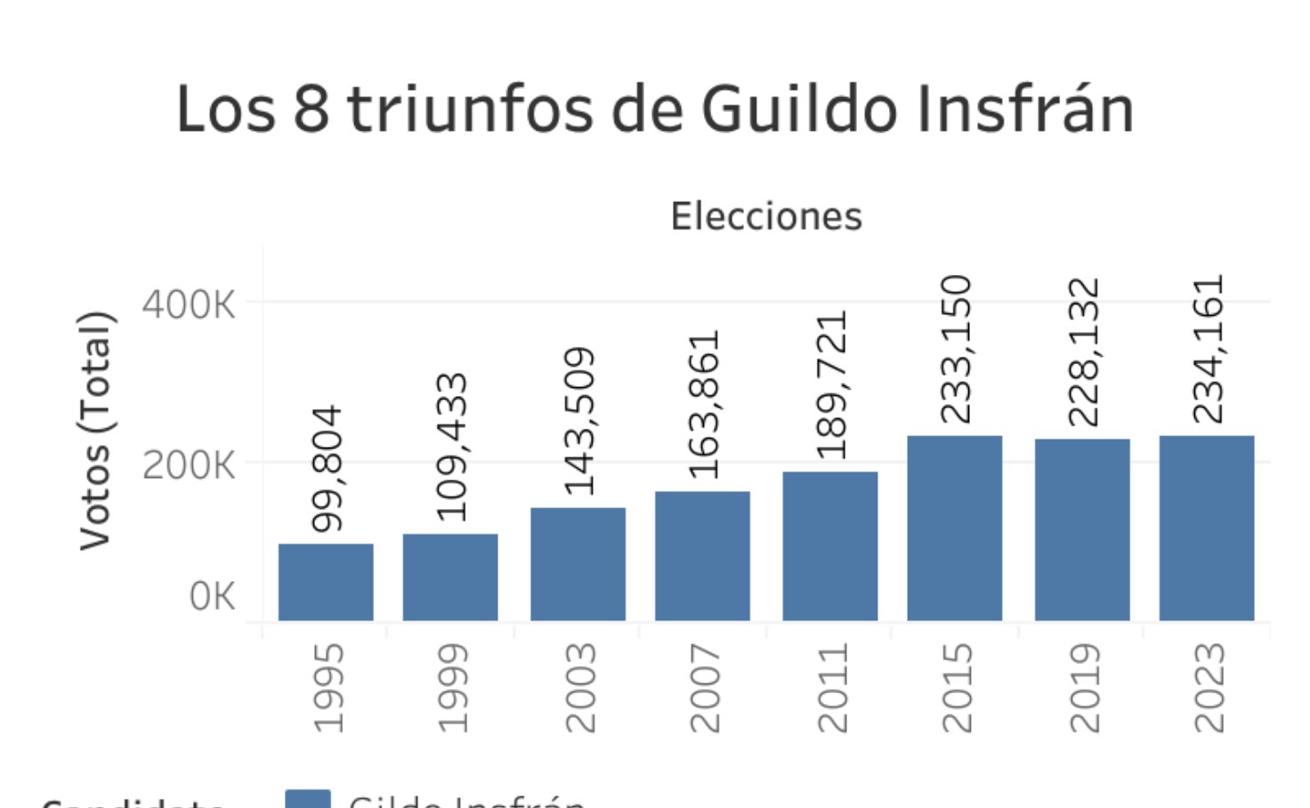 VisualdatC's tweet card. Formosa: el voto peronista vs no peronista