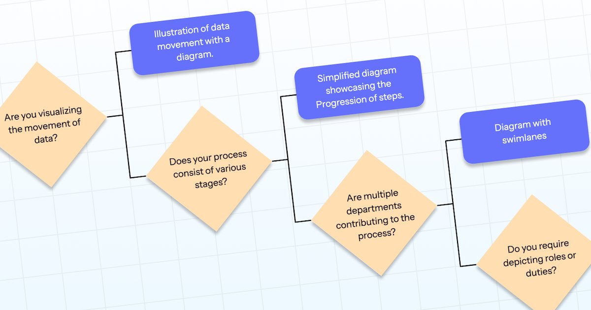 FlowchartFun's tweet card. Flowchart Fun is the fastest free online text to flowchart generator. Easily convert text to flowcharts, mind maps, and process diagrams with our text-based editor.
