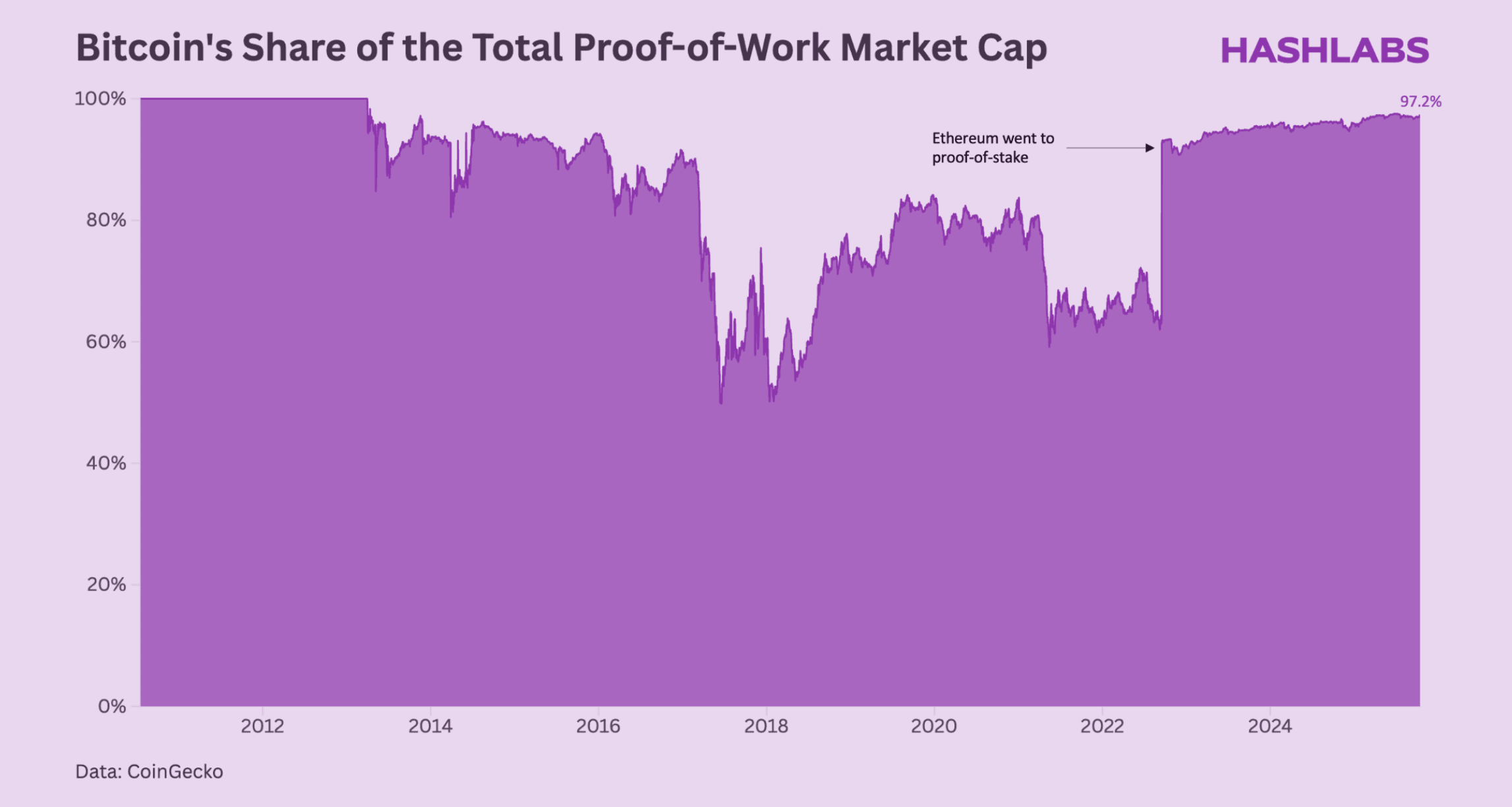 HashlabsMining's tweet card. In this article, we explain why bitcoin dominates 97% of the PoW market, why altcoin mining is a trap, and why serious miners should focus entirely on bitcoin.