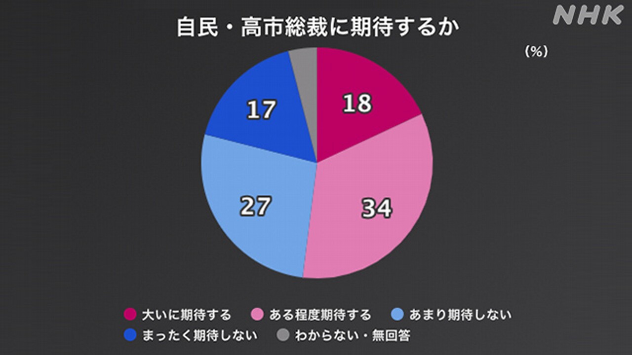 edmsedms3's tweet card. 【NHK】NHKの世論調査で、自民党の新たな総裁に選ばれた高市早苗氏に期待するかどうか尋ねたところ「期待する」が52％、「期待しな