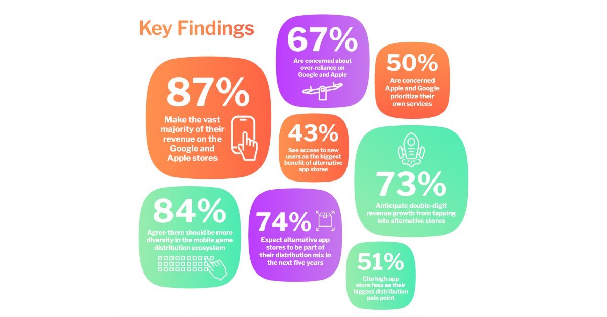 mmarketingreads's tweet card. A new report from Aptoide reveals growing discontent among mobile game developers toward the dominance of Apple’s App Store and Google Play, as 73% expect double-digit revenue growth from adopting...