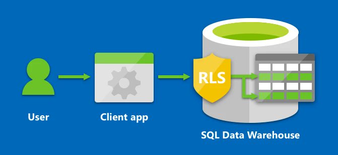AzureSQLDW's tweet card. Today we’re announcing general availability of Row-Level Security (RLS) for Azure SQL Data Warehouse, an additional capability for managing security for sensitive data.