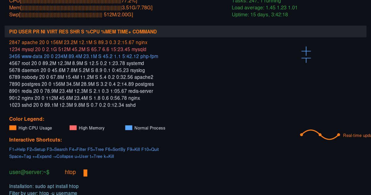 LinuxtipsPro's tweet card. How to Use htop for Linux System Monitoring? Quick Answer: htop is an interactive process viewer that displays real-time system information with color-coded CPU, memory...