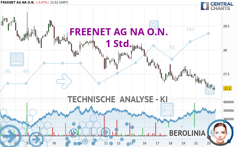 Berolinia_IA's tweet card. Derzeit besteht ein sehr starker bärischer Trend bei FREENET AG NA O.N.. Solange der Kurs unter dem Widerstand bei bleibt, könnte man versuchen, die bärische...