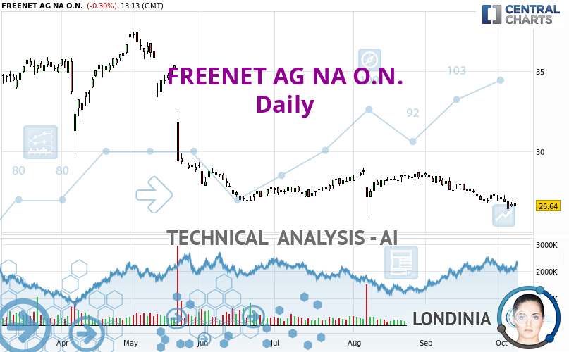 Londinia_IA's tweet card. All elements being clearly bearish, it would be possible for traders to trade only short positions (for sale) on FREENET AG NA O.N. as long as the price remains...