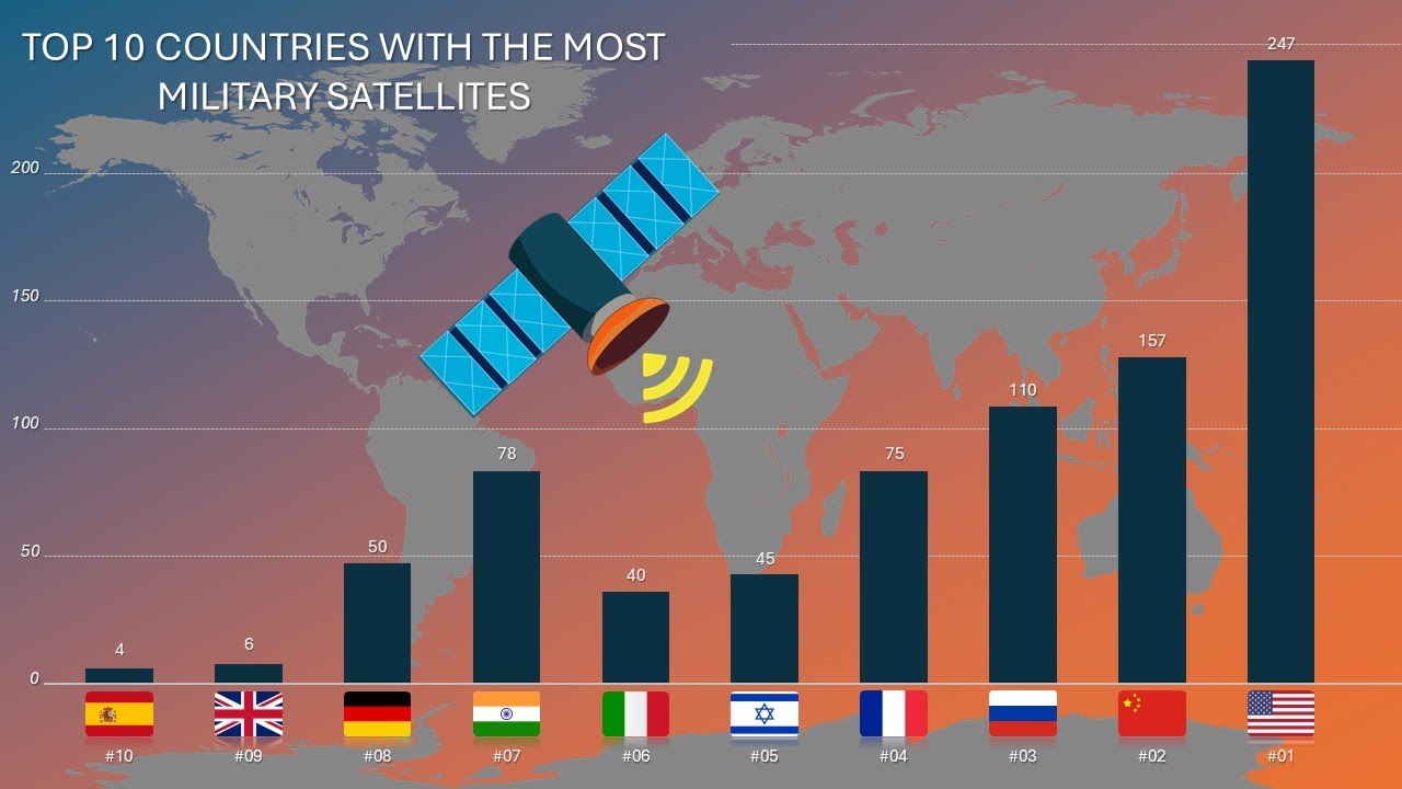 Cipherracket's tweet card. Top 10 Countries With The Most Military Satellites