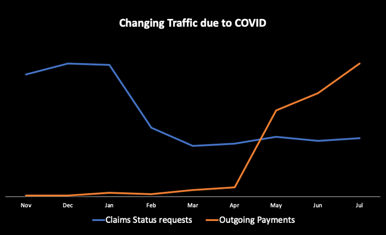 davidand393's tweet card. 2020 has been a year of change. How does a Serverless Well-Architected system absorb change from COVID?