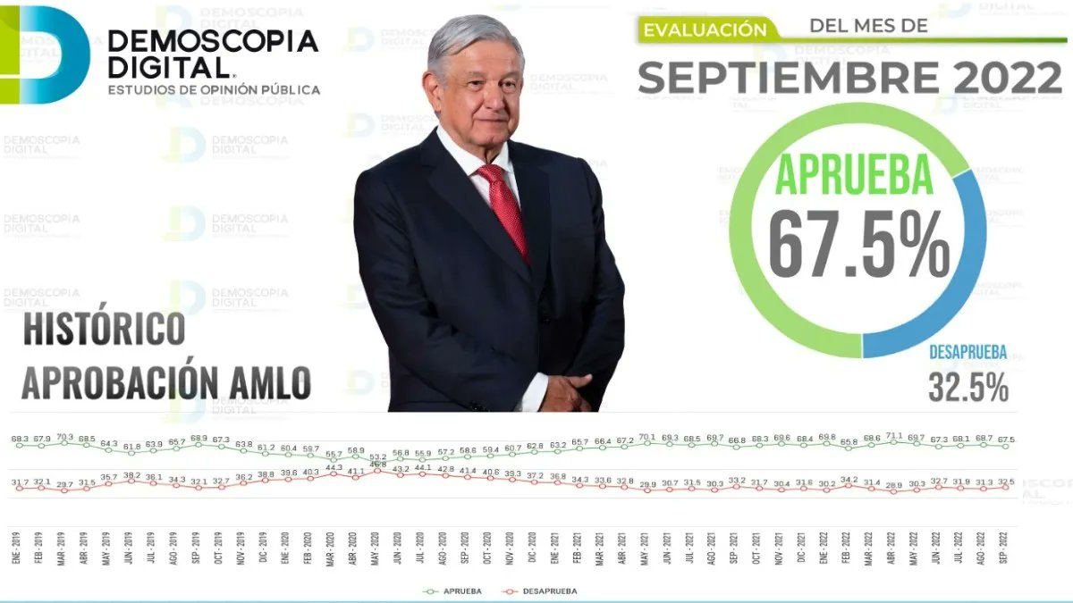 JornadaEdomex's tweet card. De acuerdo con la casa encuestadora Demoscopia Digital, el presidente de México Andrés Manuel López Obrador (AMLO) tiene una aprobación nacional del 67.5%, para el mes de septiembre de 2022. FOR