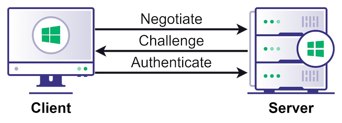 elad_shamir's tweet card. NTLM relay attacks have been around for a long time. While many security practitioners think NTLM relay is a solved problem, or at least a not-so-severe one, it is, in fact, alive and kicking and...