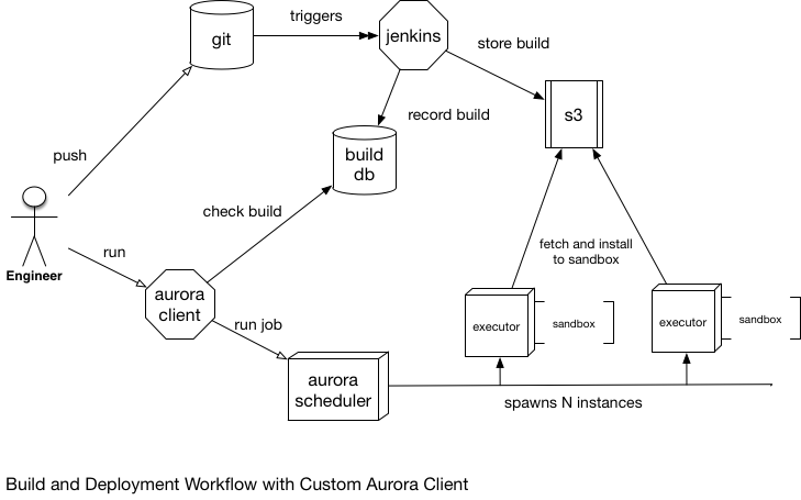 rmangi's tweet card. How we use Apache Aurora