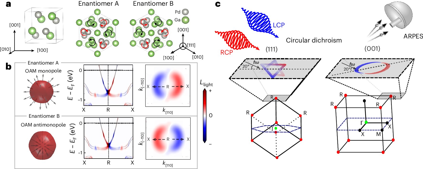 nbm_schroeter's tweet card. Nature Physics - Chiral topological materials have been predicted to host orbital angular momentum monopoles, which can be useful for orbitronics applications. Now such monopoles have been imaged...