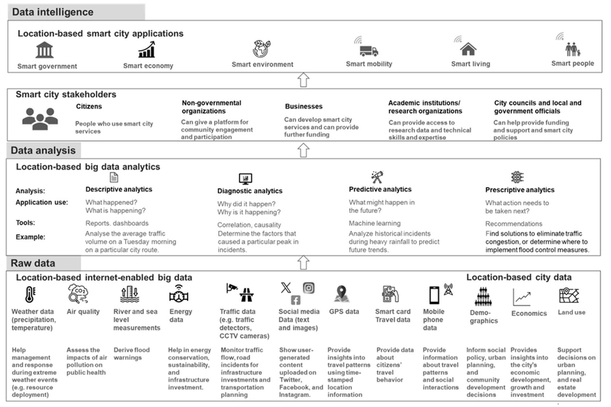 geo_wolfk's tweet card. Cities are complicated entities with multiple stakeholders operating data infrastructures complying to different regulations and standards in heterogeneous e...