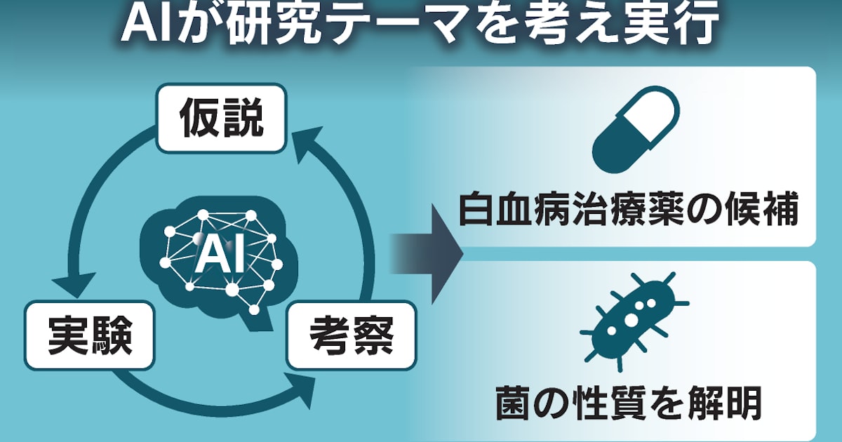 Python77036414's tweet card. 【この記事でわかること】・Googleの「科学AI」、研究成果は・AIの思考過程はどうなっているのか・科学のあり方はどうなる「科学は完全に変わるだろう」英インペリアル・カレッジ・ロンドンのホセ・R・ペナデス教授は米グーグル製の人工知能（AI）に衝撃を受けた。自らが10年かけた薬剤耐性菌に関する研究成果と同じ内容を、わずか2日で提案してきたためだ。あまりの驚きに、ペナデス氏は自らのコンピュータ