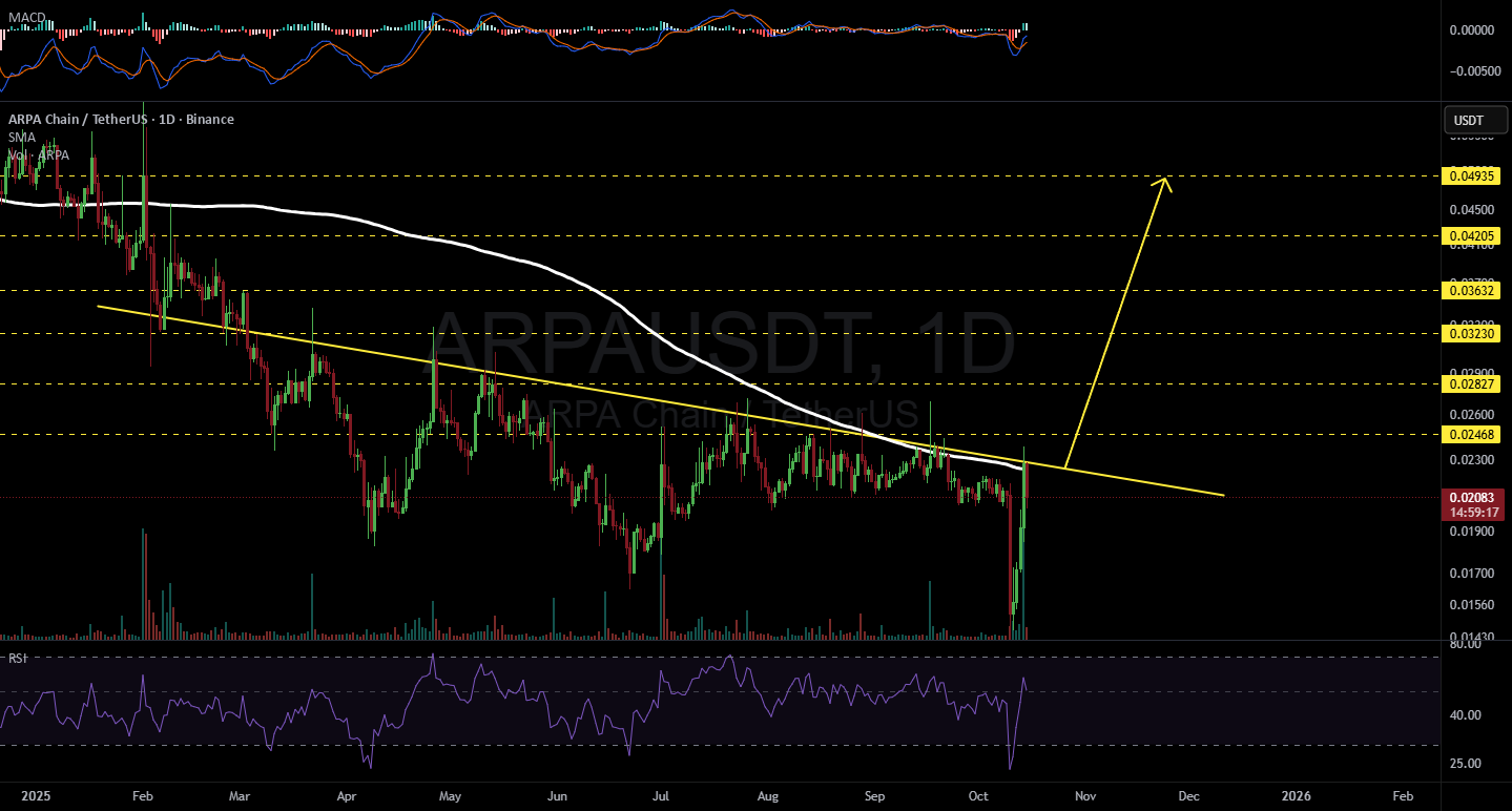 Bithereum_io's tweet card. #ARPA is attempting to break above the descending resistance and the daily SMA200. Keep an eye on it — in case of a successful breakout, the potential targets are: 🎯 $0.02468 🎯 $0.02827 🎯 $0.03230...