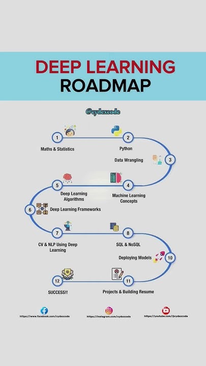 gxstc's tweet card. DEEP LEARNING ROADMAP 👨‍💻. #deeplearning #machinelearning #python