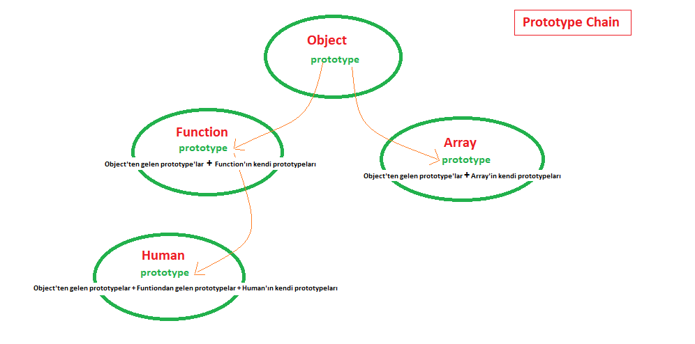 BoSislerUzmani's tweet card. Prototypal Inheritance nedir? Javascript’te inheritance diğer object oriented programlama dillerindeki inheritance kavramından farklıdır Prototypal inheritance’ı anlayabilmek için …
