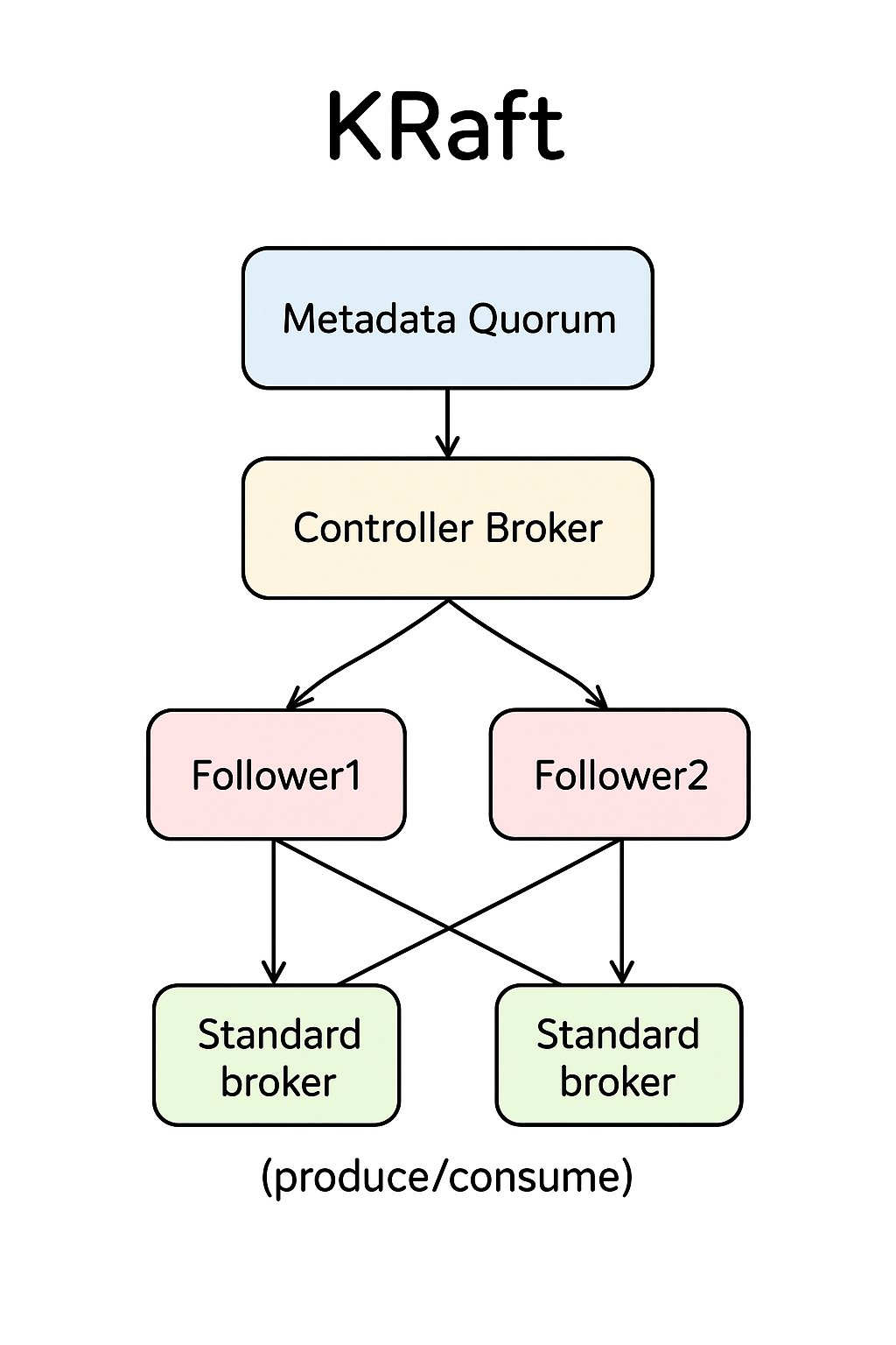 devgenius1's tweet card. KRaft: The Future of Kafka Metadata Management and Real-Time Event Streaming