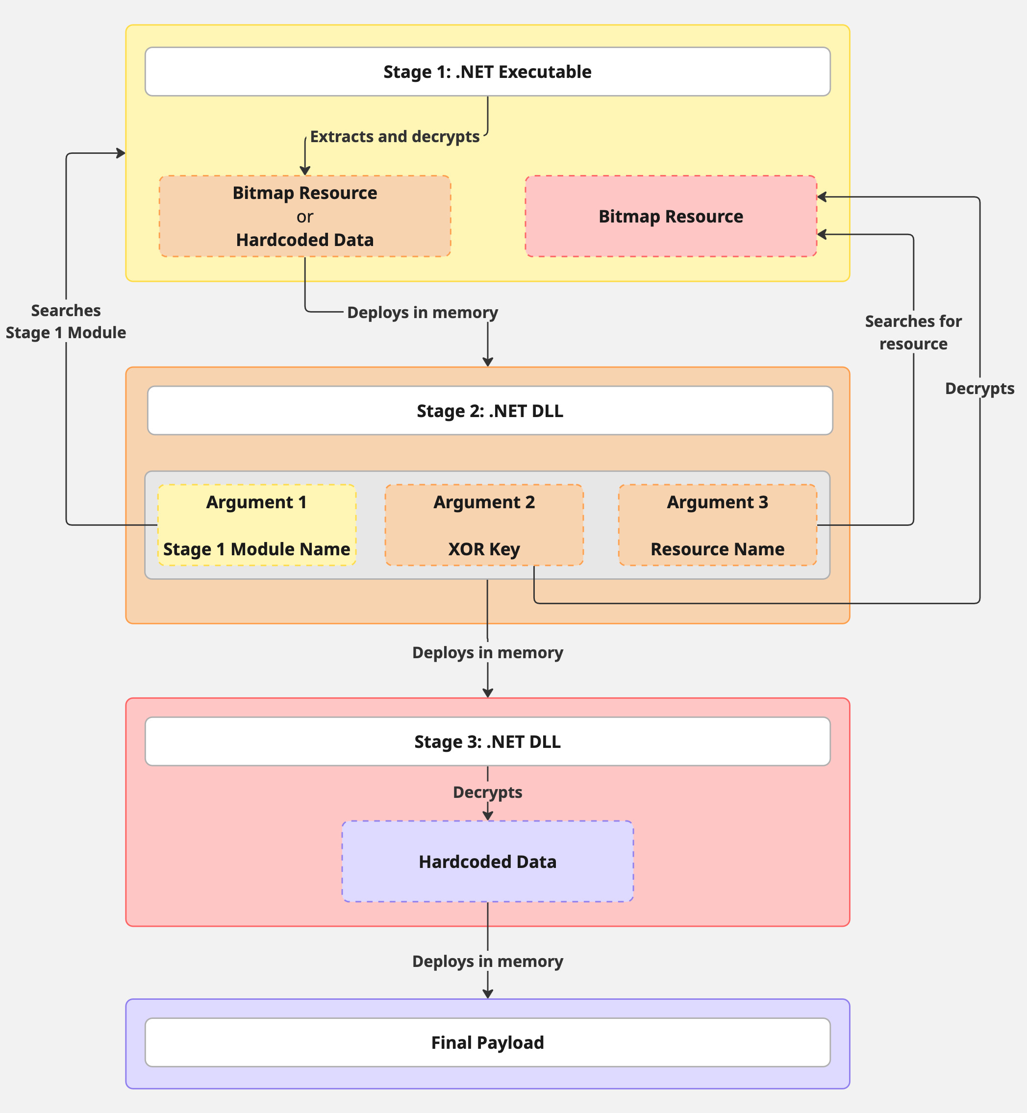 threatray's tweet card. In this blog post we detail the analysis of a .NET multi-stage malware loader that delivers stealers, RATs, and keyloggers.