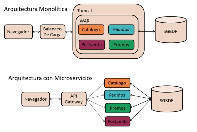 codechanic's tweet card. En esta ocasión estaremos comentando sobre una tendencia arquitectónica llamada Microservicios. Pero, ¿exactamente a qué se refiere? Es el método arquitectónico que desarrolla aplicaciones como un …
