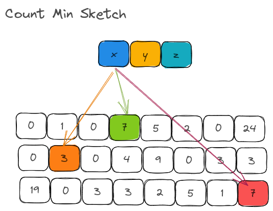 arunma's tweet card. A CountMinSketch is a probabilistic data structure to quickly estimate frequencies in a stream or large datasets. At the end of the post, you'll be able to build your own CountMinSketch.