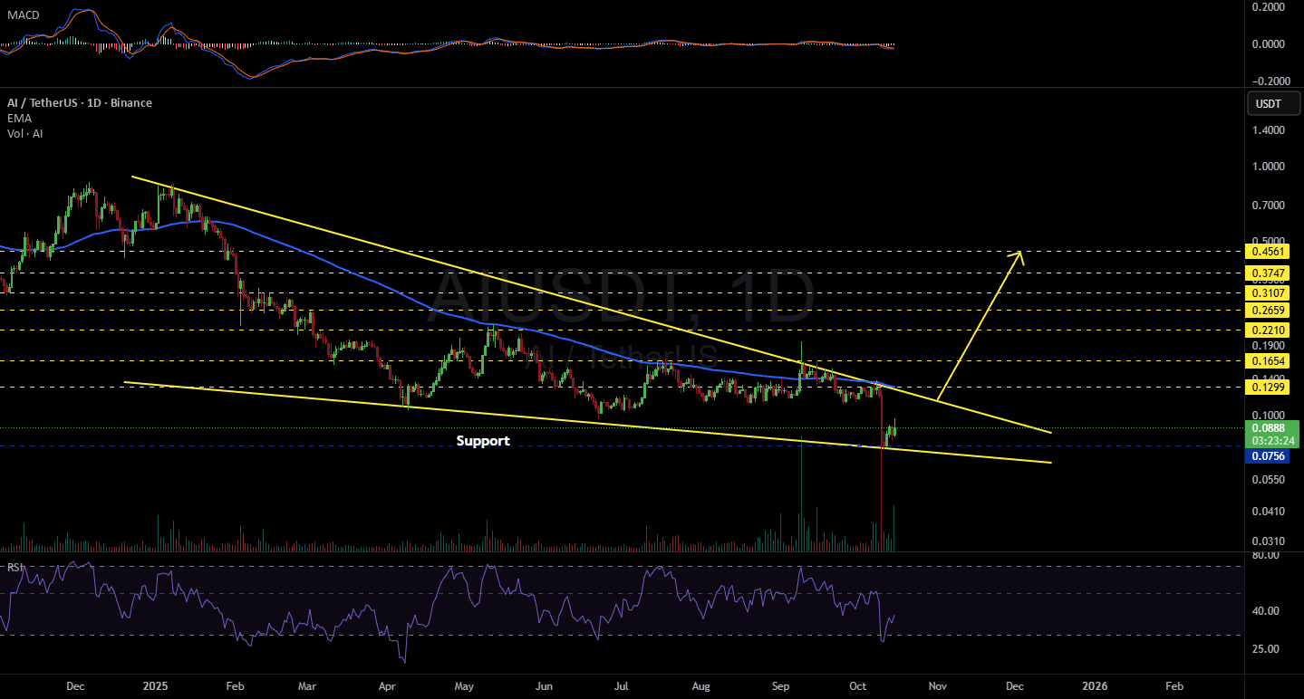 Bithereum_io's tweet card. #AI is moving inside a falling wedge pattern on the daily chart and has bounced off the wedge support line. In case of a breakout above the wedge resistance and the daily EMA100, the potential...