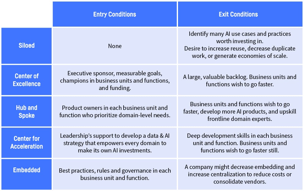 dataiku's tweet card. When do you know you're ready to move to the next AI operating model? This entry/exit chart has all of the key considerations.