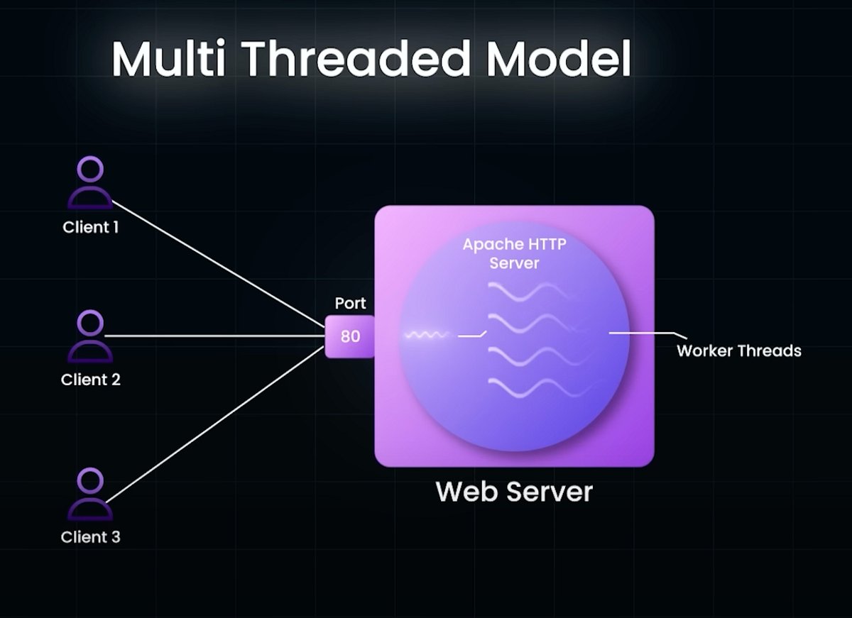 NodeSource's tweet card. I used to assume more threads meant more throughput — until I blasted parallel requests at a tiny Node route on my Mac and watched them…