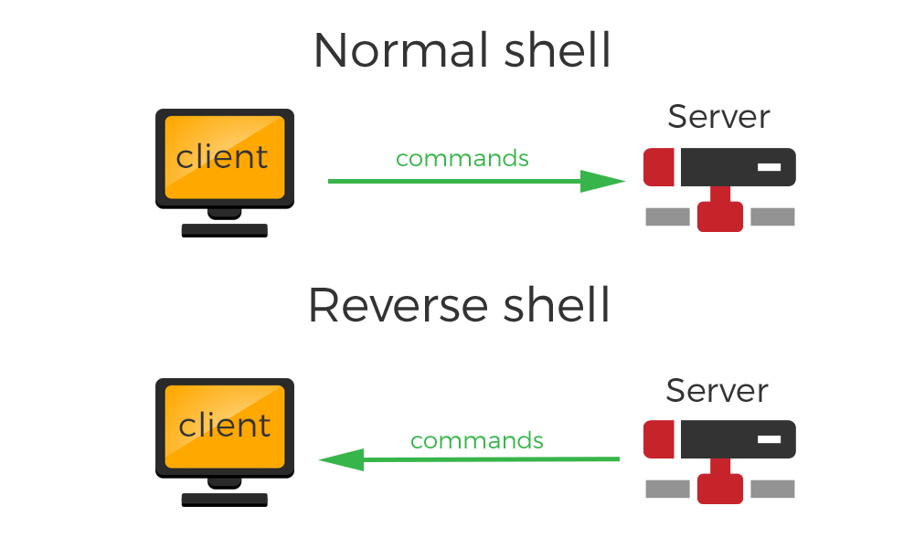 ulu_dev's tweet card. Reverse shell, hedef bir bilgisayarda çalışan bir kabuk programıdır ve bu kabuk programı, hedef bilgisayarın birinci aşamada sizin…