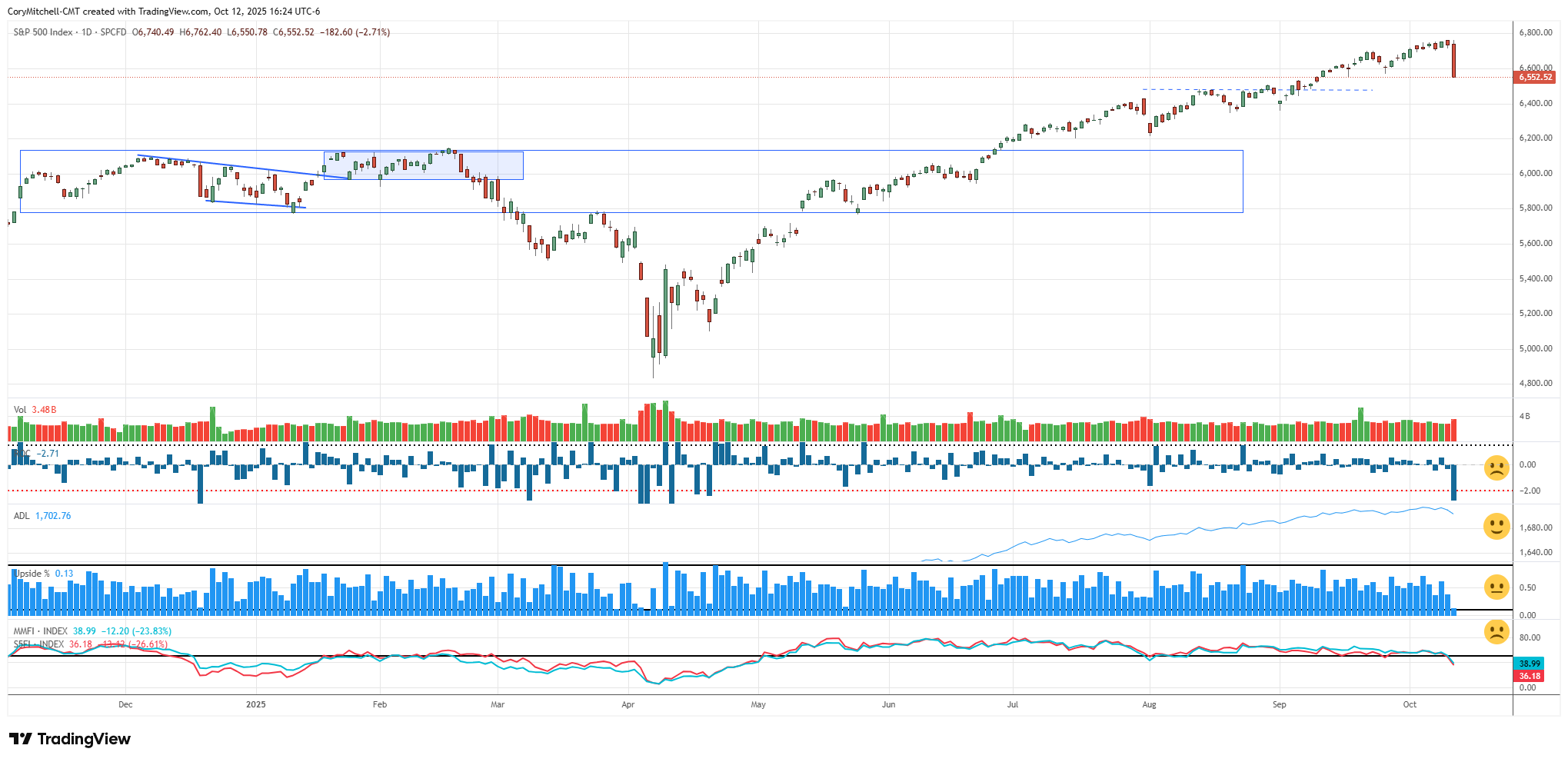 corymitc's tweet card. Stock market outlook for swing trading stocks this week, based on Market Health Indicators, watchlist performance, and indices price action.