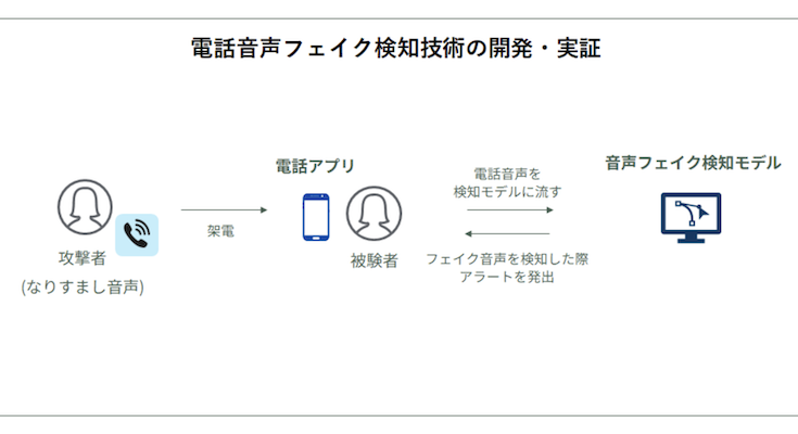 robotstart's tweet card. NABLASとNTT東日本が、総務省の「インターネット上の偽・誤情報等への対策技術の開発・実証事業」に採択され、2025年8月25日より共同で「電話音声フェイク検知および自治体向け偽・誤情報総合対策の開発・実証」を開始しました。 NABLA