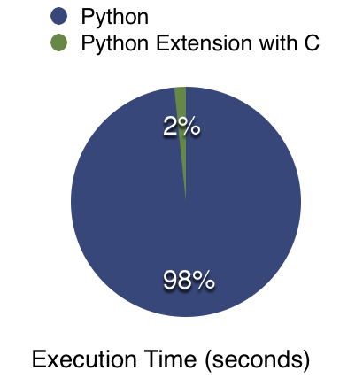 debarko's tweet card. While Python excels as a stand-alone language, it also shines as a glue language, a language that combines or ties together “chunks” of…