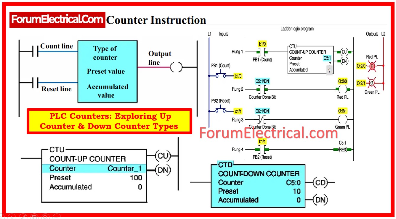 Rabert_infohe's tweet card. Learn about PLC counters, including up and down counters, their functionality, programming methods, and real-world applications in industrial automation systems.